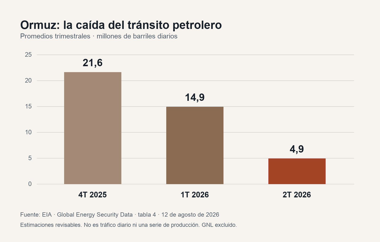 Tránsito petrolero por Ormuz: promedios de 21,6, 14,9 y 4,9 millones de barriles diarios en 4T2025, 1T2026 y 2T2026.